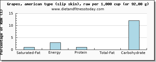 saturated fat and nutritional content in grapes